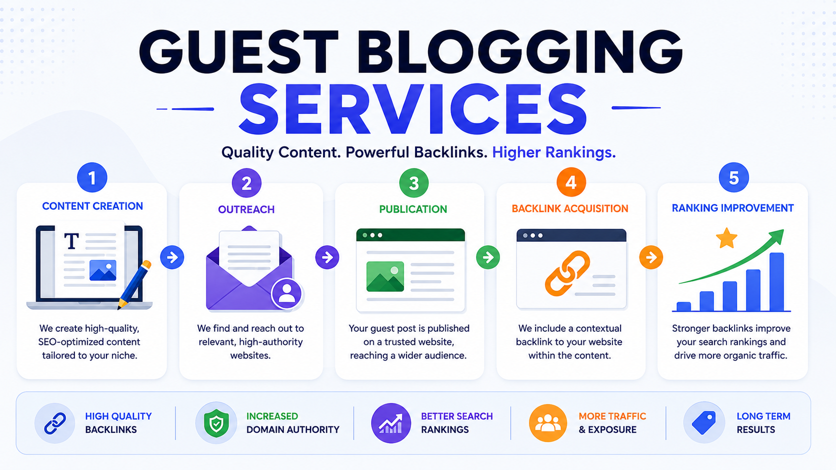 Why Guest Blogging Services Are the Smartest Way to Grow Your Brand Online